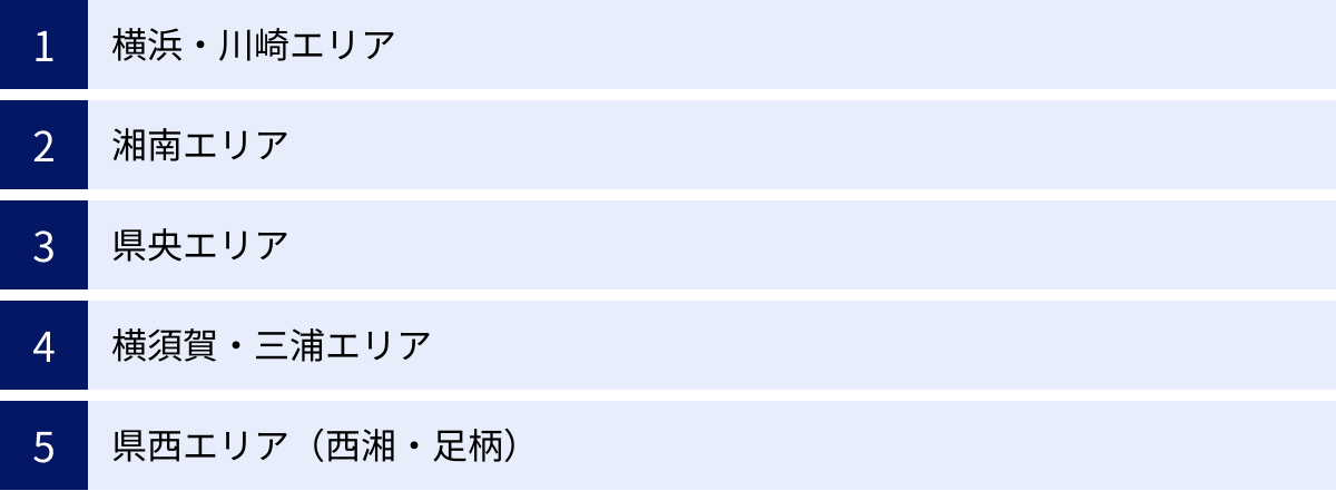 横浜・川崎エリア、湘南エリア、県央エリア、横須賀・三浦エリア、県西エリア（西湘・足柄）