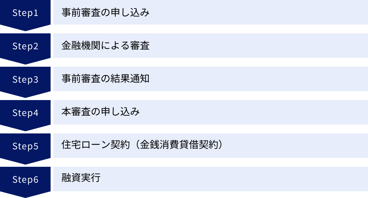 事前審査の申し込み、金融機関による審査、事前審査の結果通知、本審査の申し込み、住宅ローン契約（金銭消費貸借契約）、融資実行