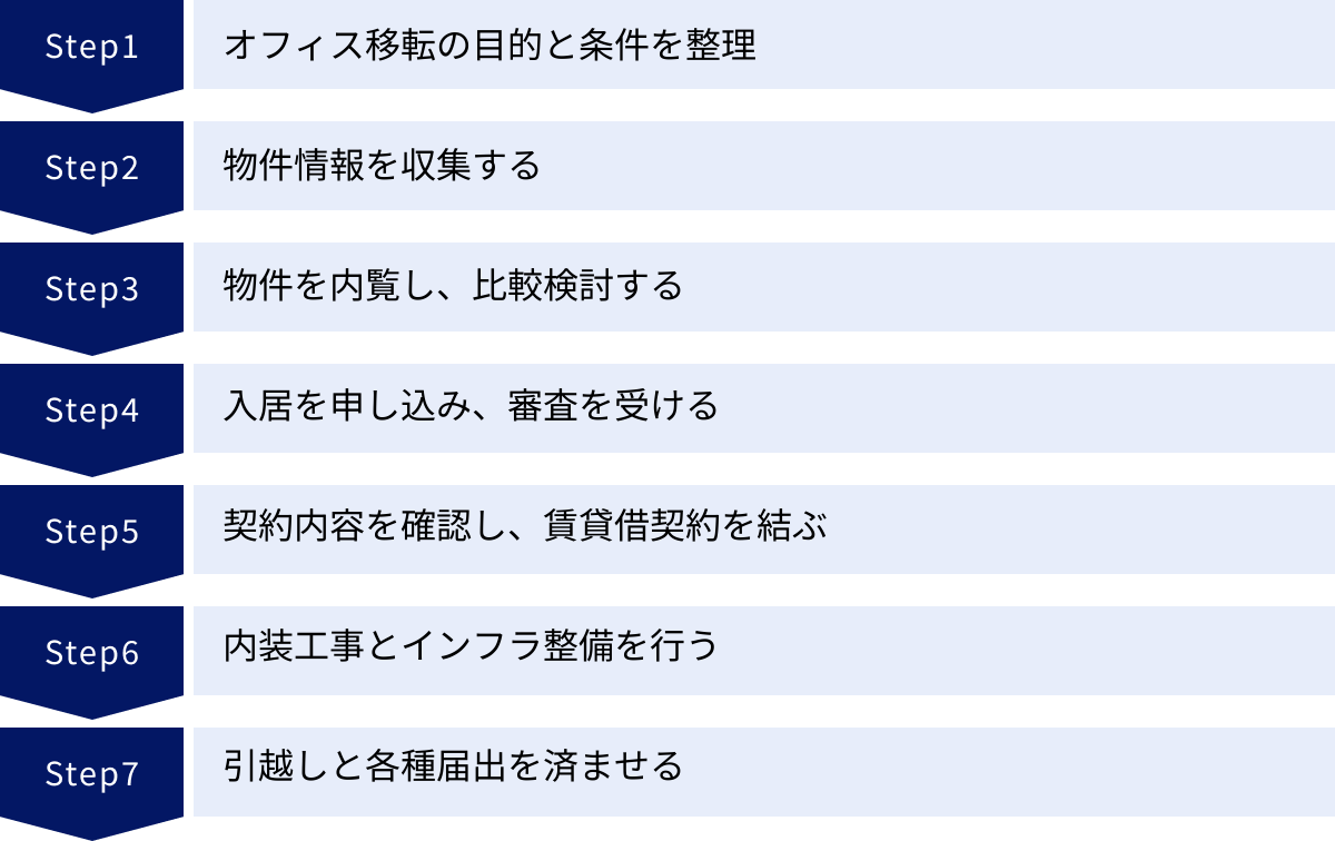 オフィス移転の目的と条件を整理、物件情報を収集する、物件を内覧し、比較検討する、入居を申し込み、審査を受ける、契約内容を確認し、賃貸借契約を結ぶ、内装工事とインフラ整備を行う、引越しと各種届出を済ませる