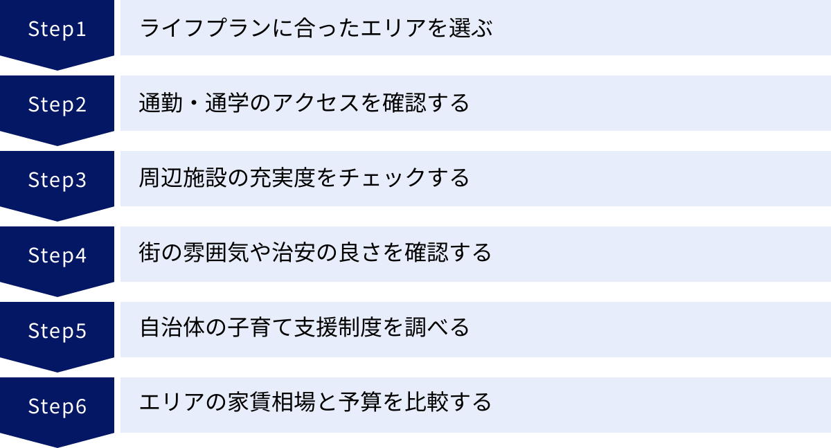 ライフプランに合ったエリアを選ぶ、通勤・通学のアクセスを確認する、周辺施設の充実度をチェックする、街の雰囲気や治安の良さを確認する、自治体の子育て支援制度を調べる、エリアの家賃相場と予算を比較する