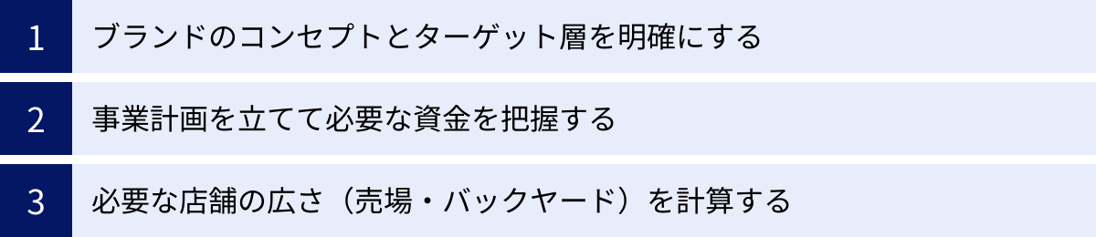 ブランドのコンセプトとターゲット層を明確にする、事業計画を立てて必要な資金を把握する、必要な店舗の広さ（売場・バックヤード）を計算する