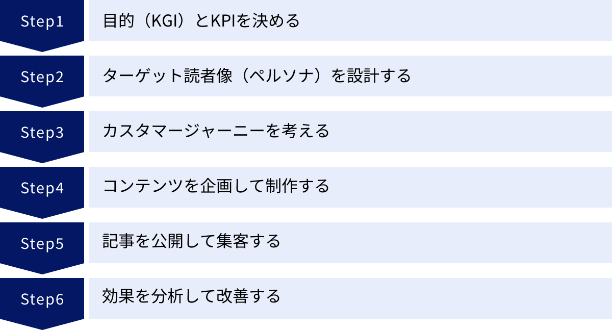 目的（KGI）とKPIを決める、ターゲット読者像（ペルソナ）を設計する、カスタマージャーニーを考える、コンテンツを企画して制作する、記事を公開して集客する、効果を分析して改善する
