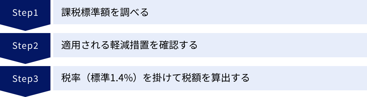 課税標準額を調べる、適用される軽減措置を確認する、税率（標準1.4%）を掛けて税額を算出する