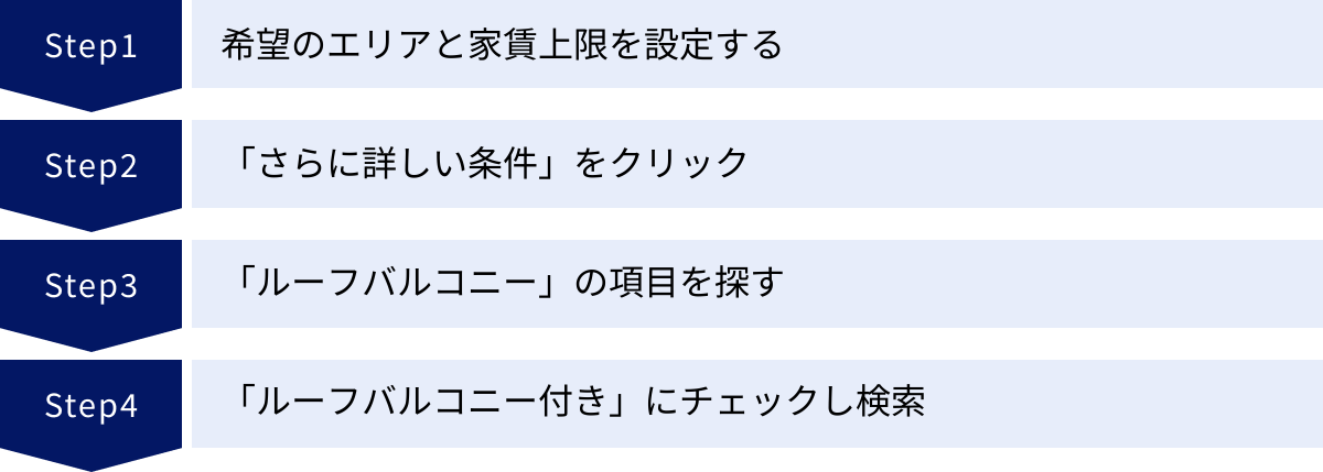 希望のエリアと家賃上限を設定する、「さらに詳しい条件」をクリック、「ルーフバルコニー」の項目を探す、「ルーフバルコニー付き」にチェックし検索