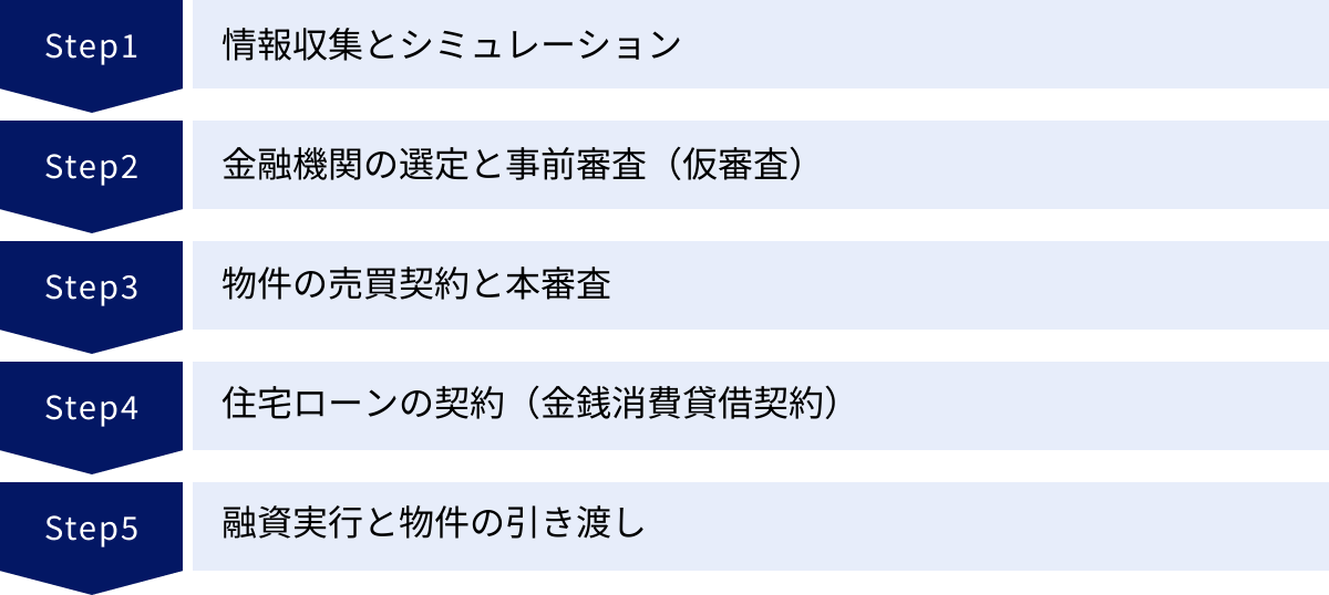 情報収集とシミュレーション、金融機関の選定と事前審査（仮審査）、物件の売買契約と本審査、住宅ローンの契約（金銭消費貸借契約）、融資実行と物件の引き渡し