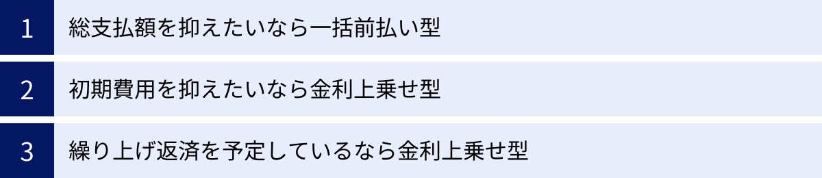 総支払額を抑えたいなら一括前払い型、初期費用を抑えたいなら金利上乗せ型、繰り上げ返済を予定しているなら金利上乗せ型