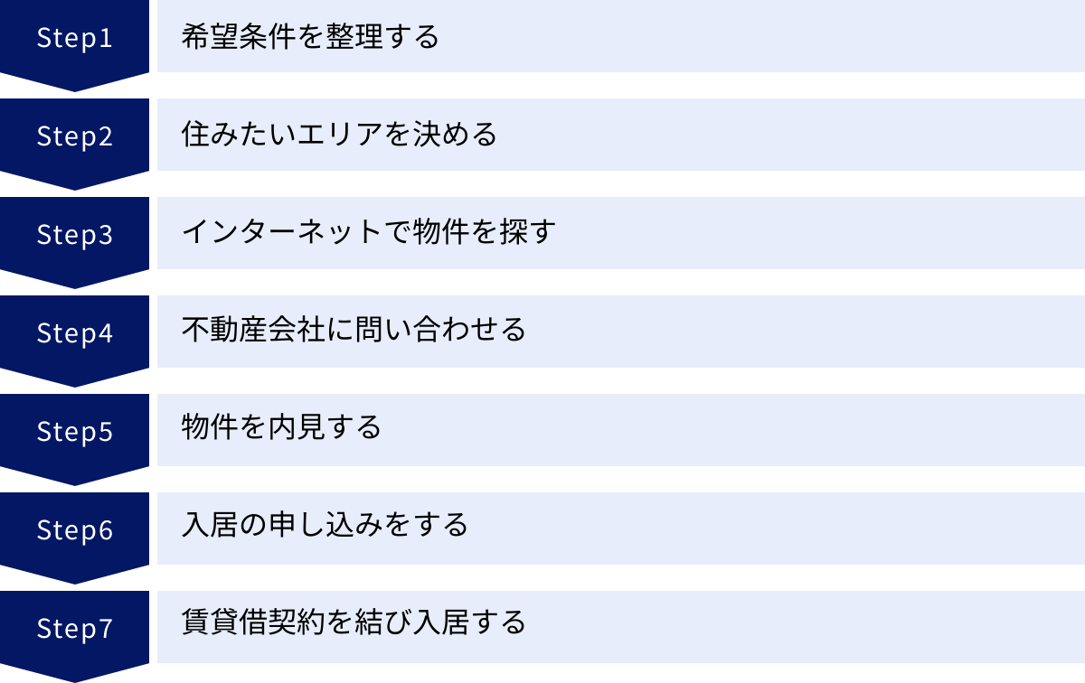 希望条件を整理する、住みたいエリアを決める、インターネットで物件を探す、不動産会社に問い合わせる、物件を内見する、入居の申し込みをする、賃貸借契約を結び入居する