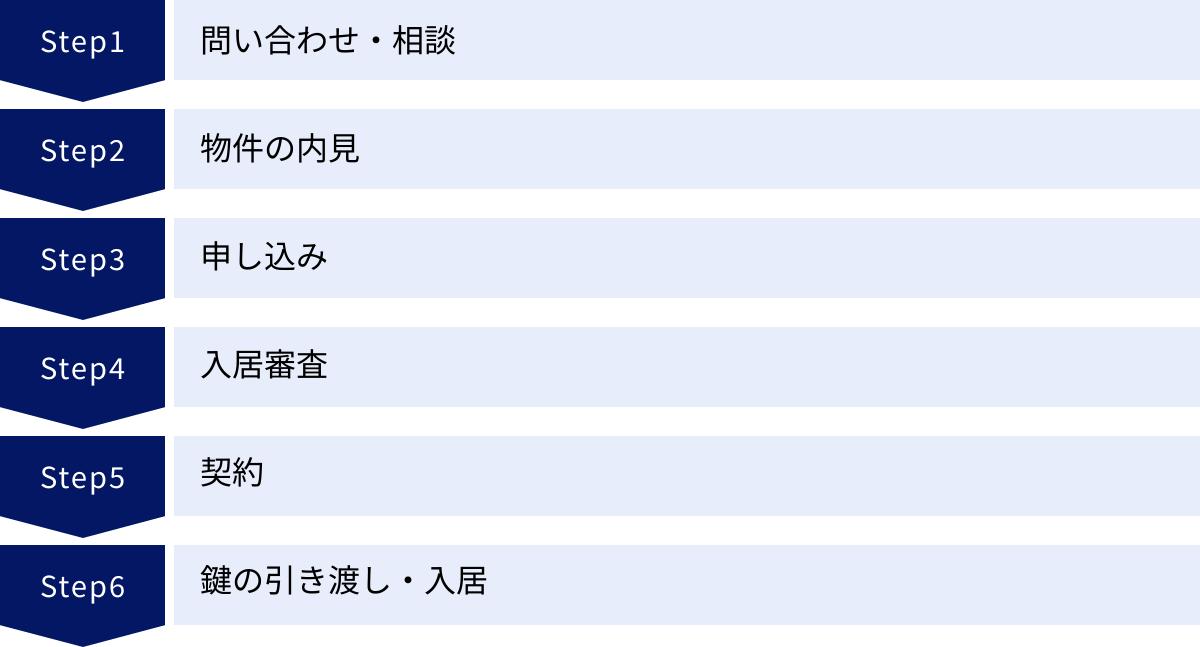 問い合わせ・相談、物件の内見、申し込み、入居審査、契約、鍵の引き渡し・入居