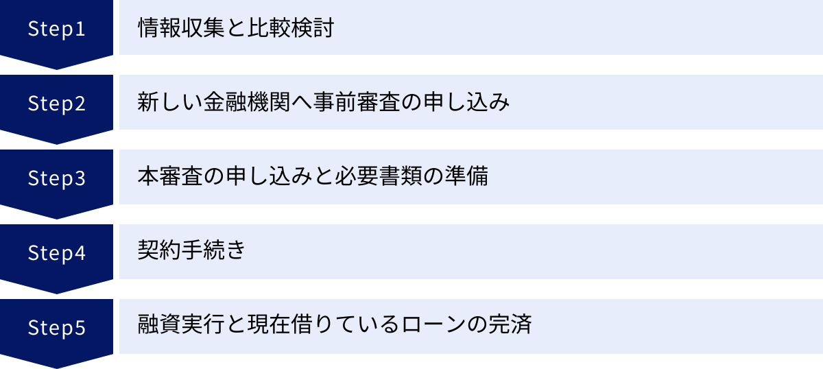 情報収集と比較検討、新しい金融機関へ事前審査の申し込み、本審査の申し込みと必要書類の準備、契約手続き、融資実行と現在借りているローンの完済
