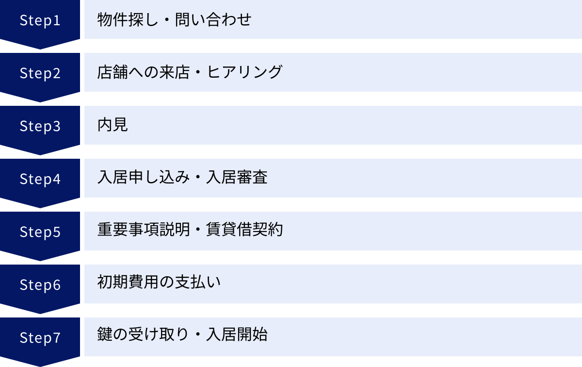 物件探し・問い合わせ、店舗への来店・ヒアリング、内見、入居申し込み・入居審査、重要事項説明・賃貸借契約、初期費用の支払い、鍵の受け取り・入居開始