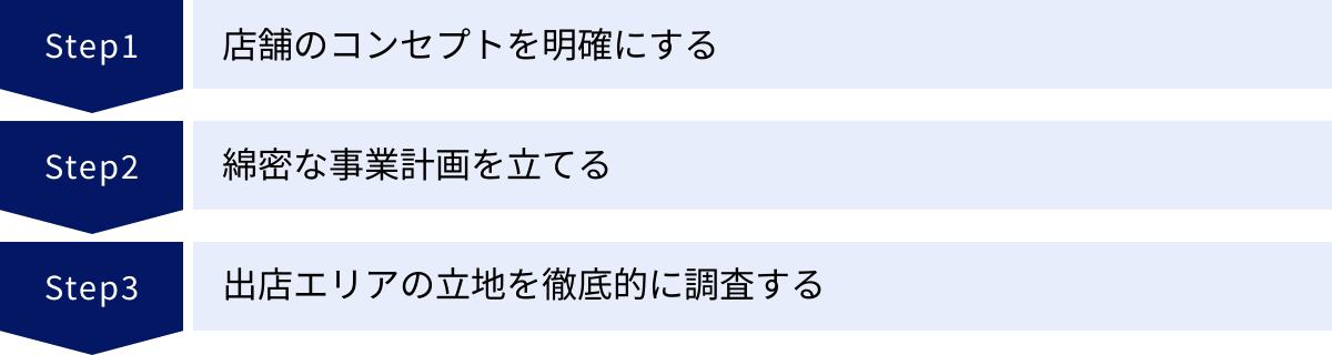 店舗のコンセプトを明確にする、綿密な事業計画を立てる、出店エリアの立地を徹底的に調査する