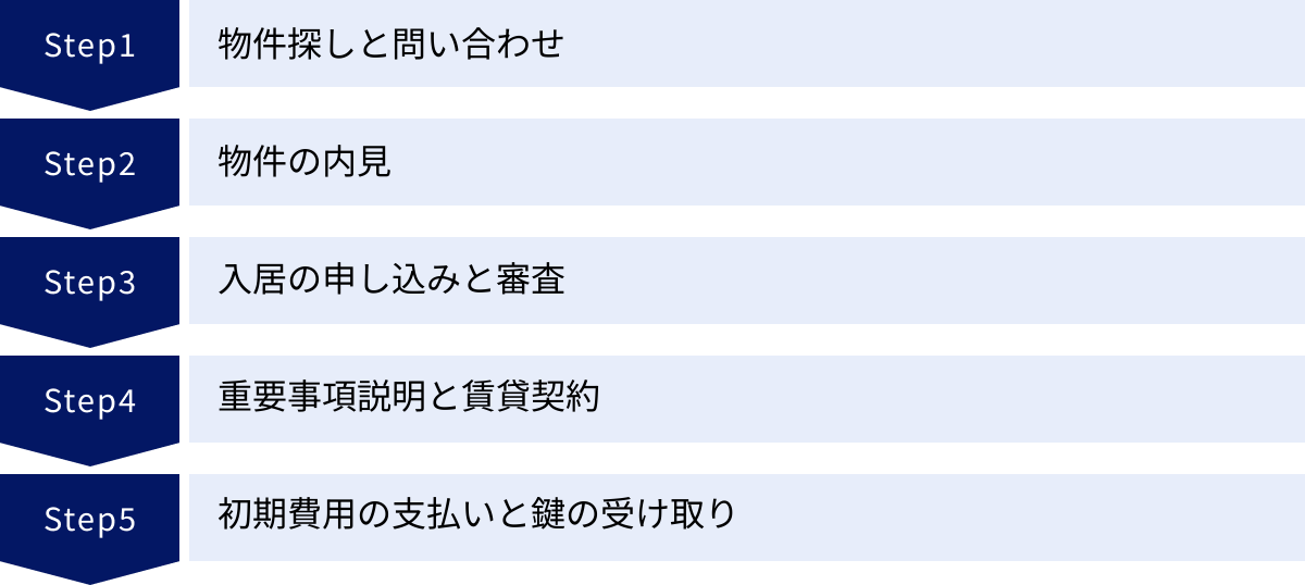 物件探しと問い合わせ、物件の内見、入居の申し込みと審査、重要事項説明と賃貸契約、初期費用の支払いと鍵の受け取り