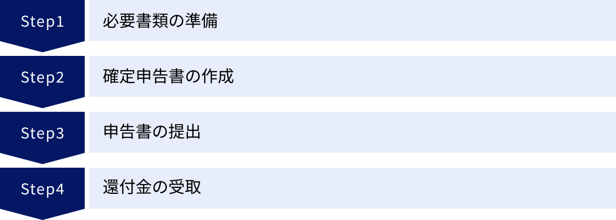 必要書類の準備、確定申告書の作成、申告書の提出、還付金の受取