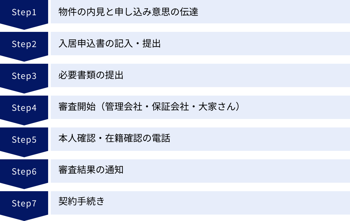 物件の内見と申し込み意思の伝達、入居申込書の記入・提出、必要書類の提出、審査開始（管理会社・保証会社・大家さん）、本人確認・在籍確認の電話、審査結果の通知、契約手続き