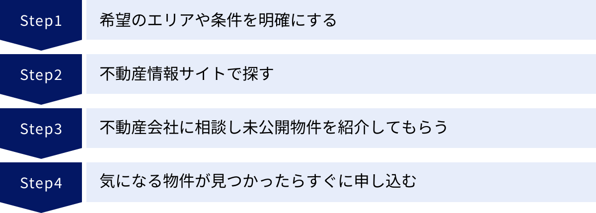 希望のエリアや条件を明確にする、不動産情報サイトで探す、不動産会社に相談し未公開物件を紹介してもらう、気になる物件が見つかったらすぐに申し込む