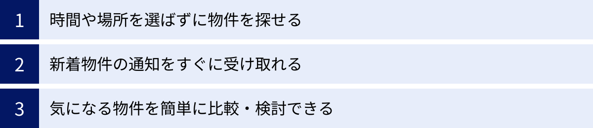 時間や場所を選ばずに物件を探せる、新着物件の通知をすぐに受け取れる、気になる物件を簡単に比較・検討できる