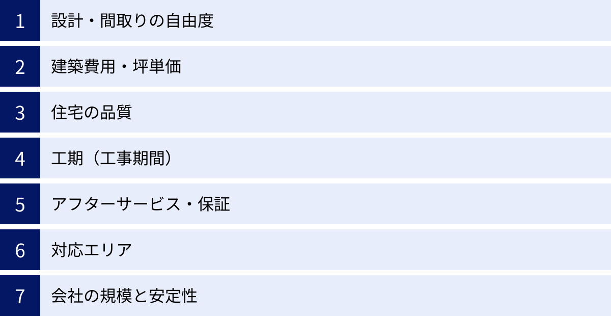設計・間取りの自由度、建築費用・坪単価、住宅の品質、工期（工事期間）、アフターサービス・保証、対応エリア、会社の規模と安定性
