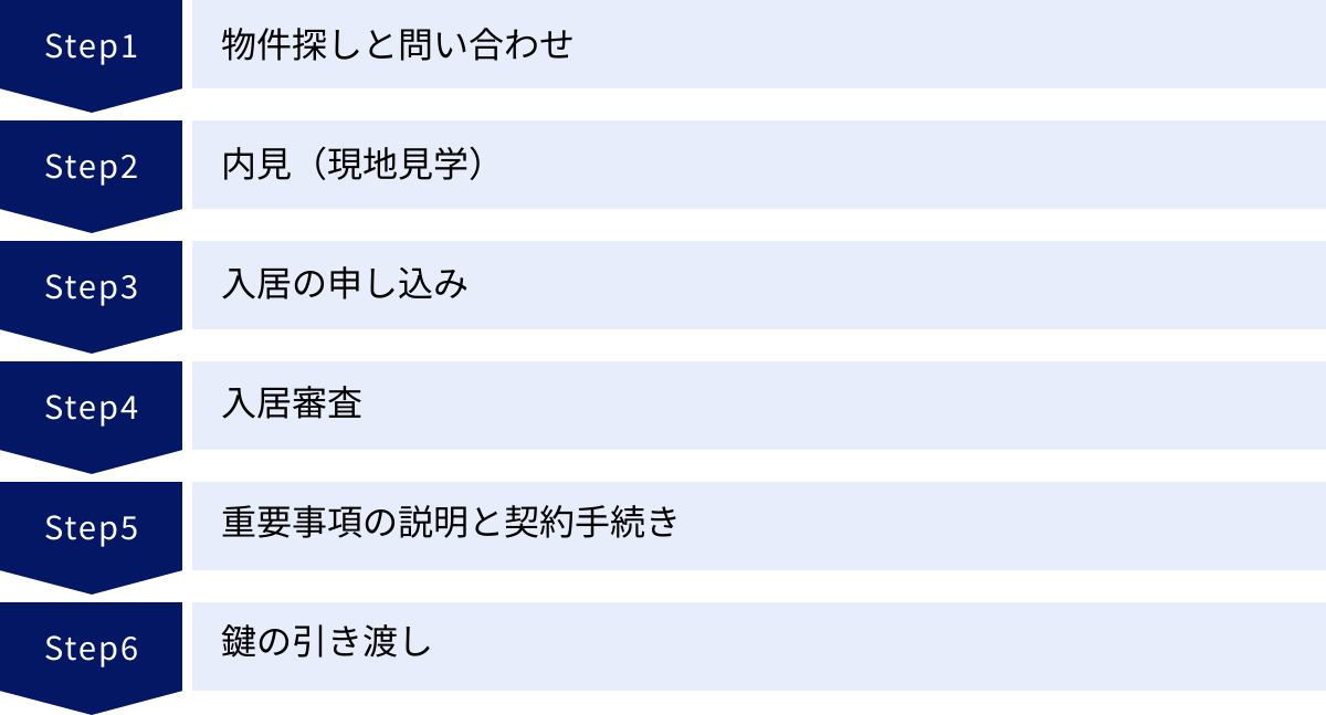 物件探しと問い合わせ、内見（現地見学）、入居の申し込み、入居審査、重要事項の説明と契約手続き、鍵の引き渡し