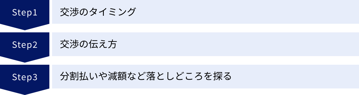 交渉のタイミング、交渉の伝え方、分割払いや減額など落としどころを探る