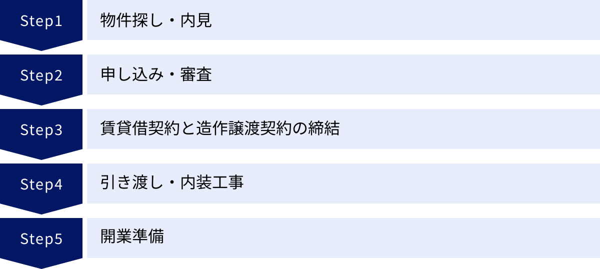 物件探し・内見、申し込み・審査、賃貸借契約と造作譲渡契約の締結、引き渡し・内装工事、開業準備