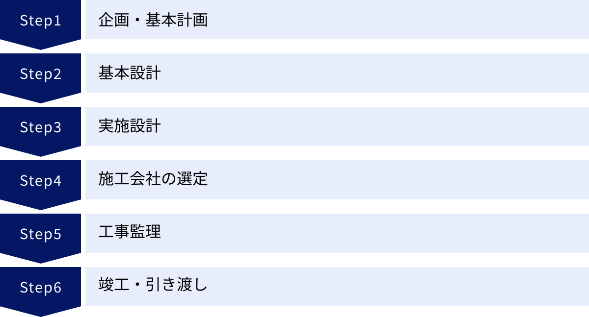 企画・基本計画、基本設計、実施設計、施工会社の選定、工事監理、竣工・引き渡し