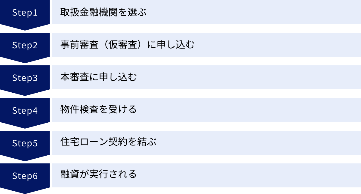 取扱金融機関を選ぶ、事前審査（仮審査）に申し込む、本審査に申し込む、物件検査を受ける、住宅ローン契約を結ぶ、融資が実行される