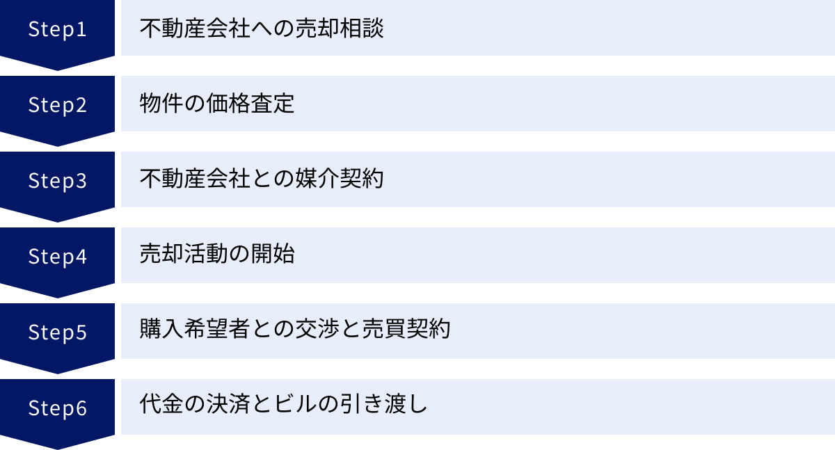 不動産会社への売却相談、物件の価格査定、不動産会社との媒介契約、売却活動の開始、購入希望者との交渉と売買契約、代金の決済とビルの引き渡し