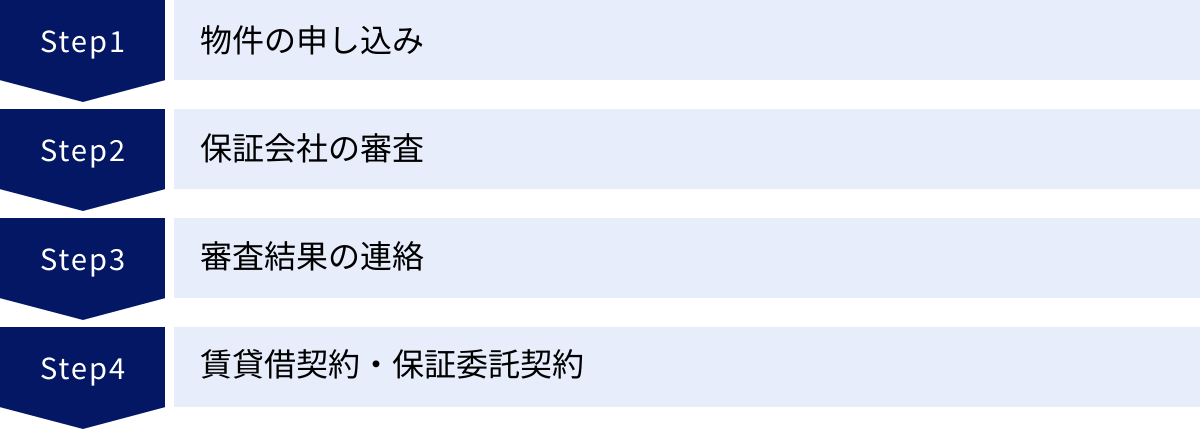 物件の申し込み、保証会社の審査、審査結果の連絡、賃貸借契約・保証委託契約