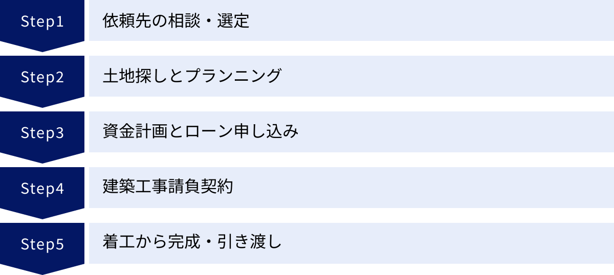 依頼先の相談・選定、土地探しとプランニング、資金計画とローン申し込み、建築工事請負契約、着工から完成・引き渡し