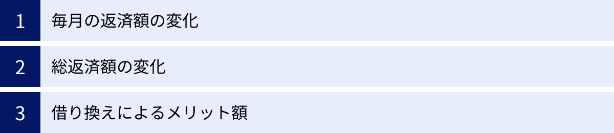 毎月の返済額の変化、総返済額の変化、借り換えによるメリット額