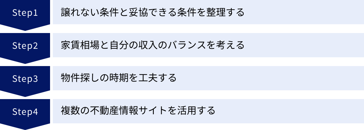 譲れない条件と妥協できる条件を整理する、家賃相場と自分の収入のバランスを考える、物件探しの時期を工夫する、複数の不動産情報サイトを活用する