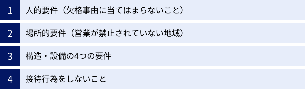人的要件（欠格事由に当てはまらないこと）、場所的要件（営業が禁止されていない地域）、構造・設備の4つの要件、接待行為をしないこと