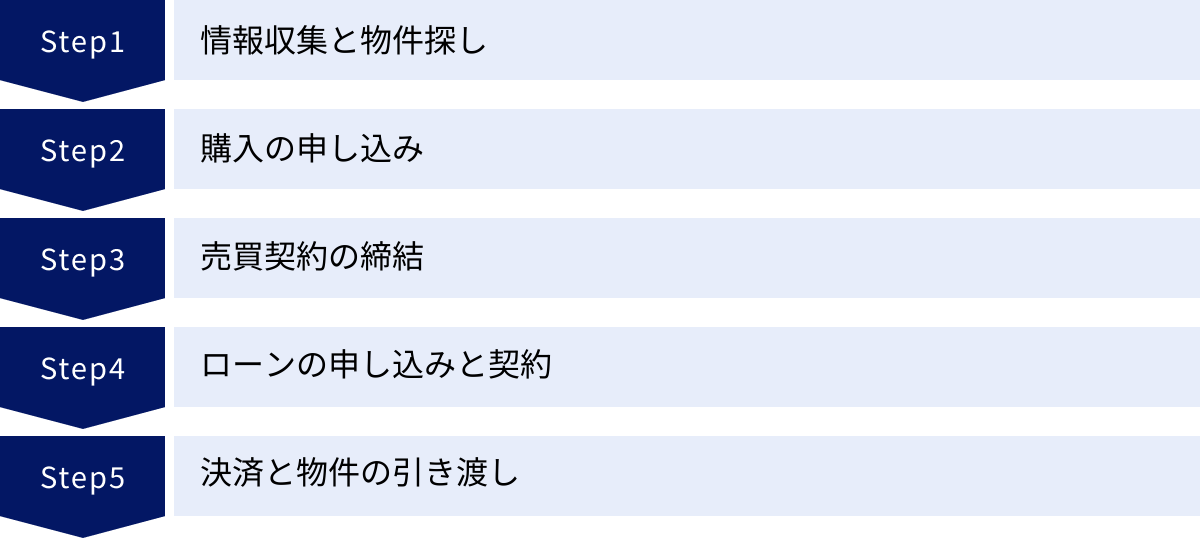 情報収集と物件探し、購入の申し込み、売買契約の締結、ローンの申し込みと契約、決済と物件の引き渡し