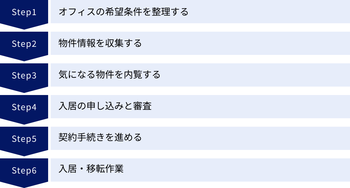 オフィスの希望条件を整理する、物件情報を収集する、気になる物件を内覧する、入居の申し込みと審査、契約手続きを進める、入居・移転作業