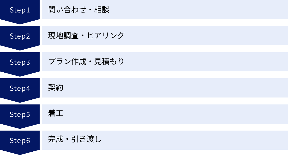 問い合わせ・相談、現地調査・ヒアリング、プラン作成・見積もり、契約、着工、完成・引き渡し