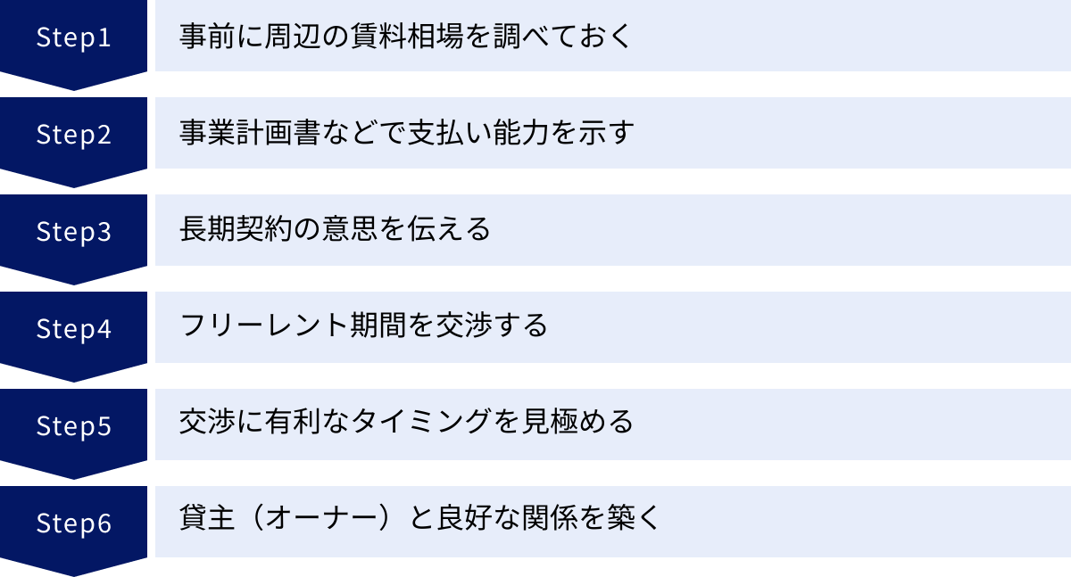 事前に周辺の賃料相場を調べておく、事業計画書などで支払い能力を示す、長期契約の意思を伝える、フリーレント期間を交渉する、交渉に有利なタイミングを見極める、貸主（オーナー）と良好な関係を築く