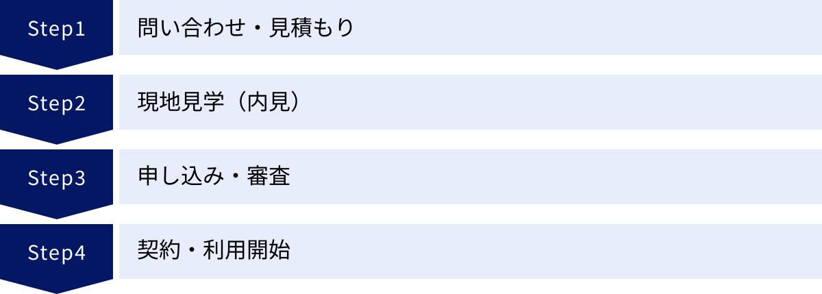 問い合わせ・見積もり、現地見学（内見）、申し込み・審査、契約・利用開始