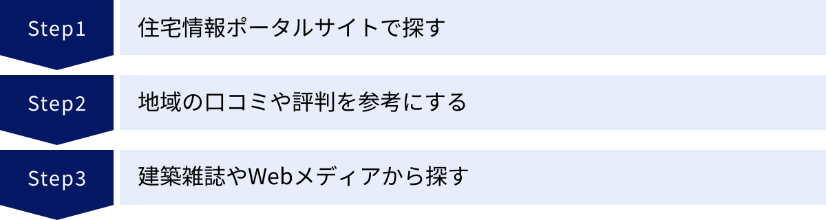 住宅情報ポータルサイトで探す、地域の口コミや評判を参考にする、建築雑誌やWebメディアから探す