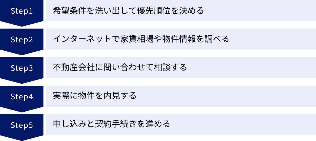 希望条件を洗い出して優先順位を決める、インターネットで家賃相場や物件情報を調べる、不動産会社に問い合わせて相談する、実際に物件を内見する、申し込みと契約手続きを進める