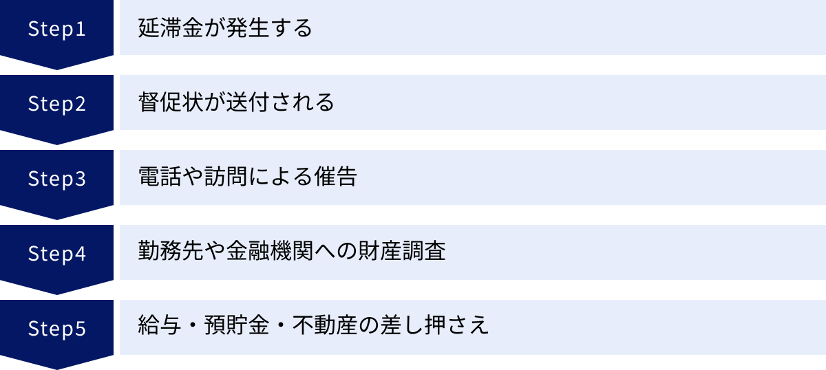 延滞金が発生する、督促状が送付される、電話や訪問による催告、勤務先や金融機関への財産調査、給与・預貯金・不動産の差し押さえ