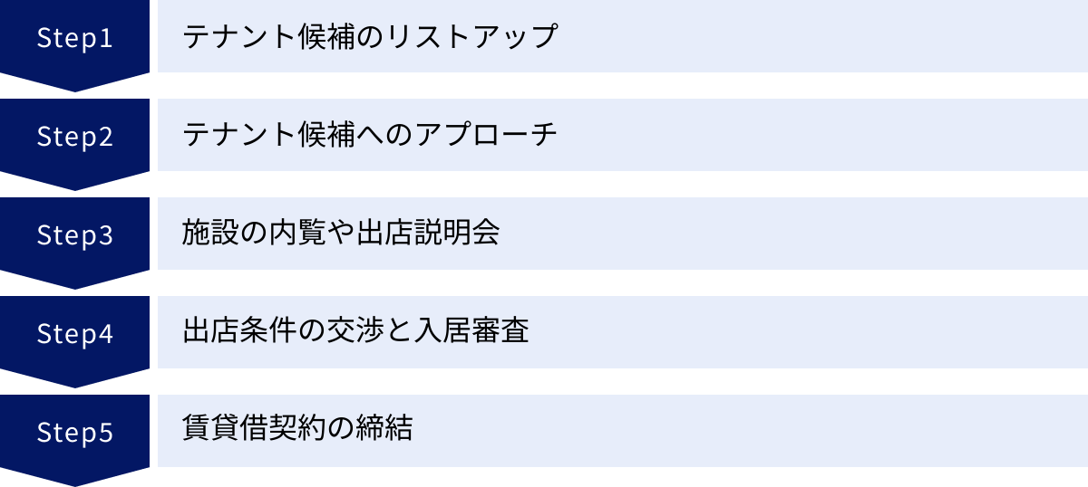 テナント候補のリストアップ、テナント候補へのアプローチ、施設の内覧や出店説明会、出店条件の交渉と入居審査、賃貸借契約の締結