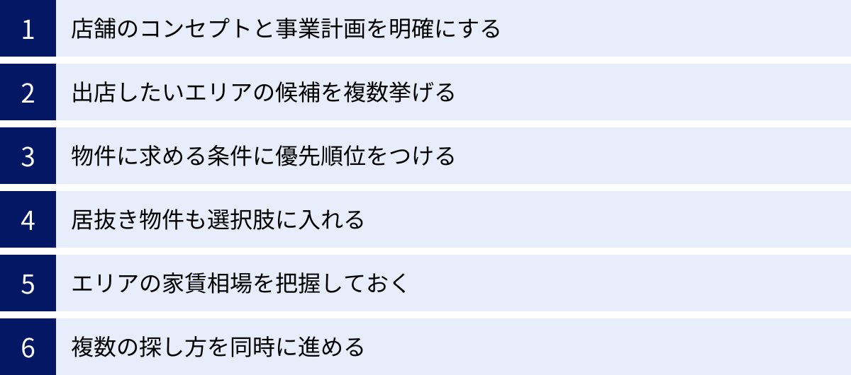 店舗のコンセプトと事業計画を明確にする、出店したいエリアの候補を複数挙げる、物件に求める条件に優先順位をつける、居抜き物件も選択肢に入れる、エリアの家賃相場を把握しておく、複数の探し方を同時に進める