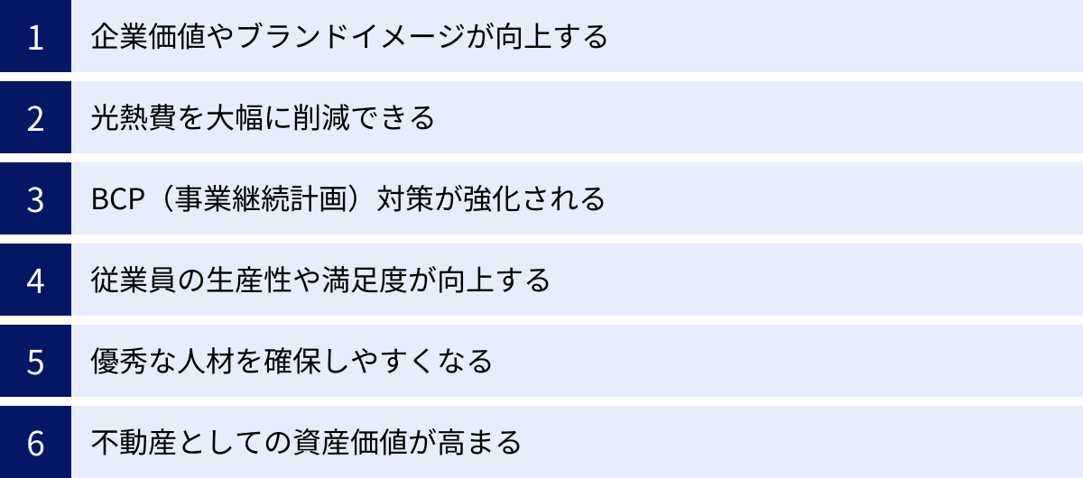 企業価値やブランドイメージが向上する、光熱費を大幅に削減できる、BCP（事業継続計画）対策が強化される、従業員の生産性や満足度が向上する、優秀な人材を確保しやすくなる、不動産としての資産価値が高まる