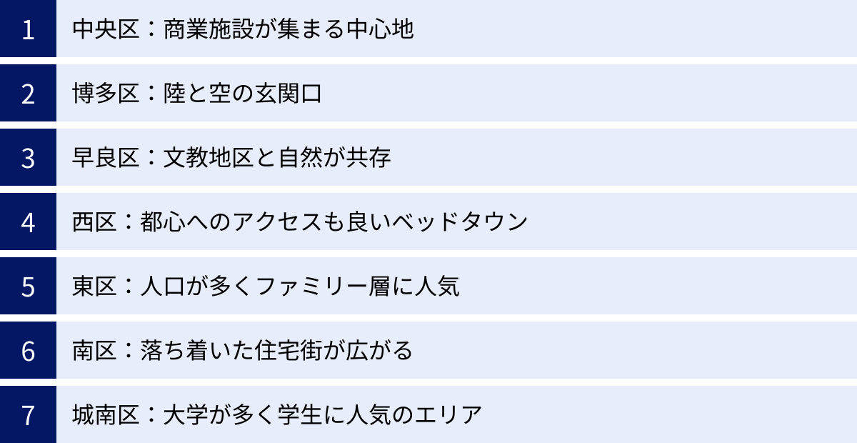 中央区：商業施設が集まる中心地、博多区：陸と空の玄関口、早良区：文教地区と自然が共存、西区：都心へのアクセスも良いベッドタウン、東区：人口が多くファミリー層に人気、南区：落ち着いた住宅街が広がる、城南区：大学が多く学生に人気のエリア
