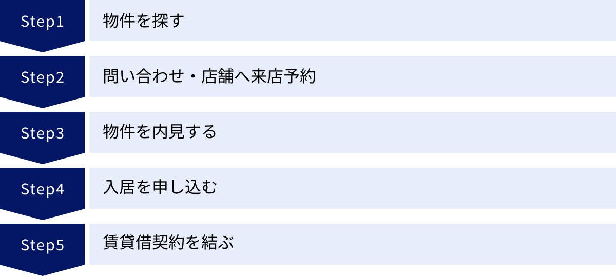 物件を探す、問い合わせ・店舗へ来店予約、物件を内見する、入居を申し込む、賃貸借契約を結ぶ