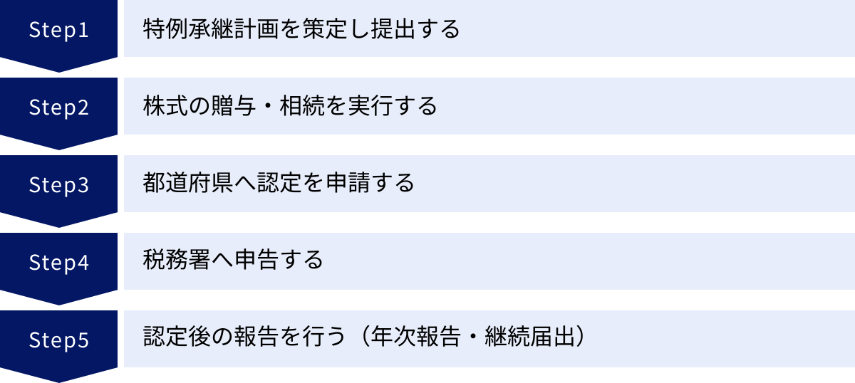 特例承継計画を策定し提出する、株式の贈与・相続を実行する、都道府県へ認定を申請する、税務署へ申告する、認定後の報告を行う（年次報告・継続届出）