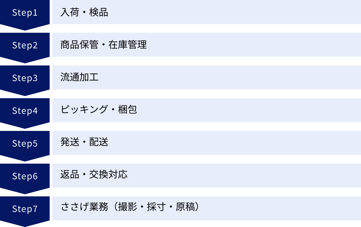 入荷・検品、商品保管・在庫管理、流通加工、ピッキング・梱包、発送・配送、返品・交換対応、ささげ業務（撮影・採寸・原稿）