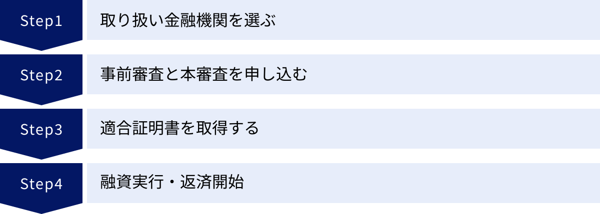 取り扱い金融機関を選ぶ、事前審査と本審査を申し込む、適合証明書を取得する、融資実行・返済開始