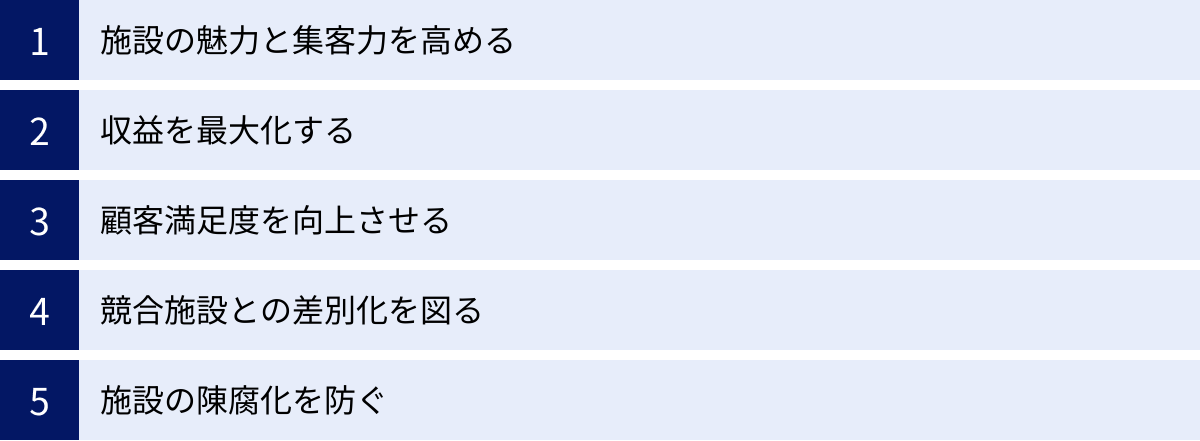 施設の魅力と集客力を高める、収益を最大化する、顧客満足度を向上させる、競合施設との差別化を図る、施設の陳腐化を防ぐ