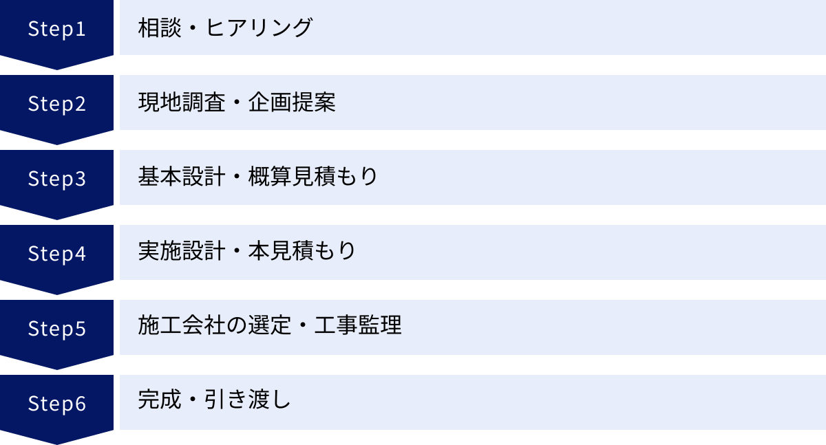 相談・ヒアリング、現地調査・企画提案、基本設計・概算見積もり、実施設計・本見積もり、施工会社の選定・工事監理、完成・引き渡し